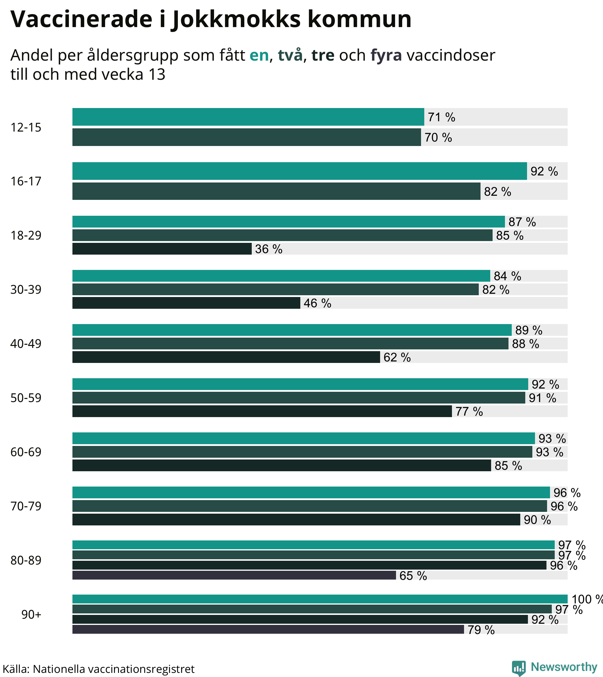 Graf över vaccinerade per åldersgrupp